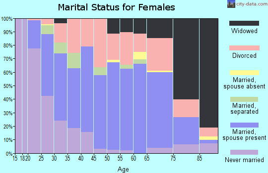 Zip code 46755 marital status for females