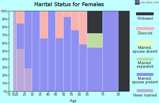 Zip code 46760 marital status for females
