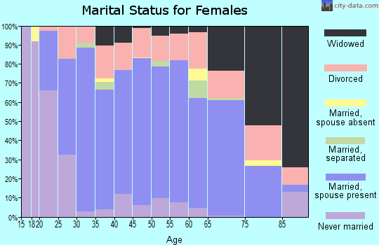 Zip code 46761 marital status for females