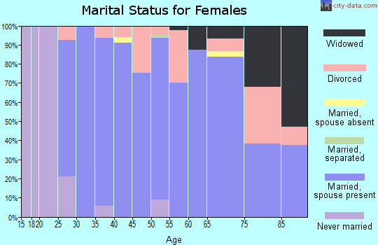 Zip code 46765 marital status for females