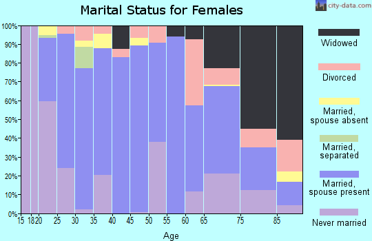 Zip code 46767 marital status for females