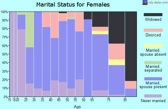Zip code 46770 marital status for females