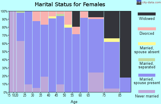 Zip code 46772 marital status for females