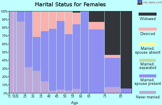 Zip code 46773 marital status for females