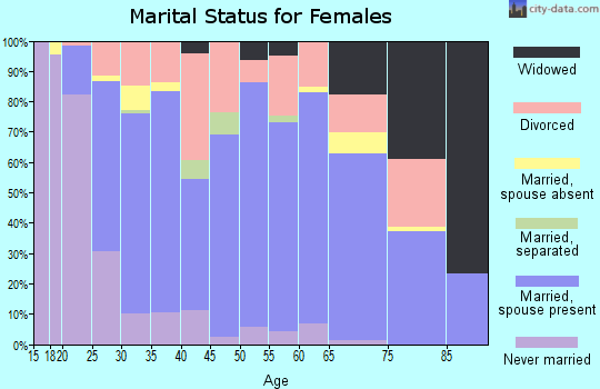Zip code 46774 marital status for females