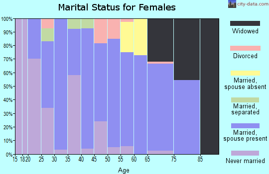 Zip code 46776 marital status for females