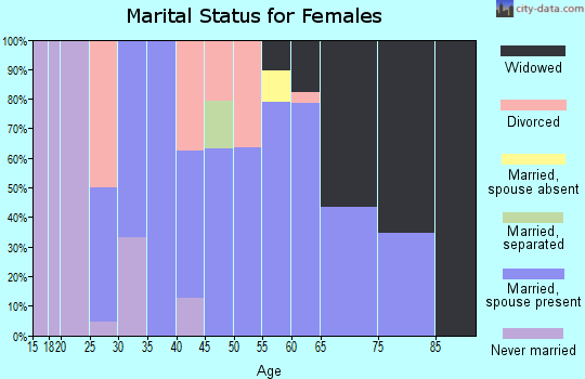Zip code 46781 marital status for females