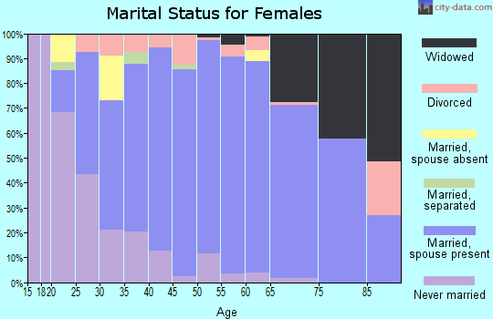 Zip code 46783 marital status for females