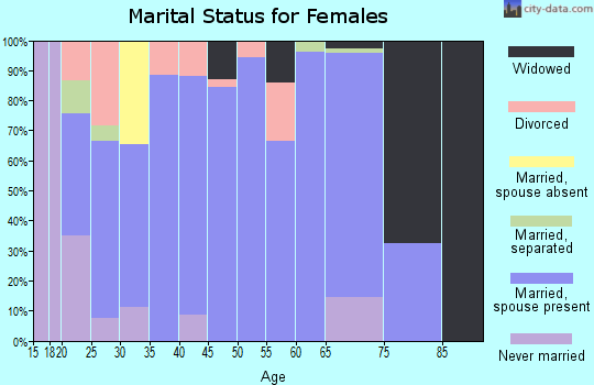 Zip code 46785 marital status for females