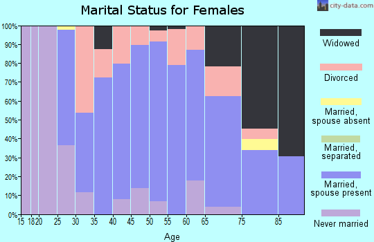 Zip code 46787 marital status for females