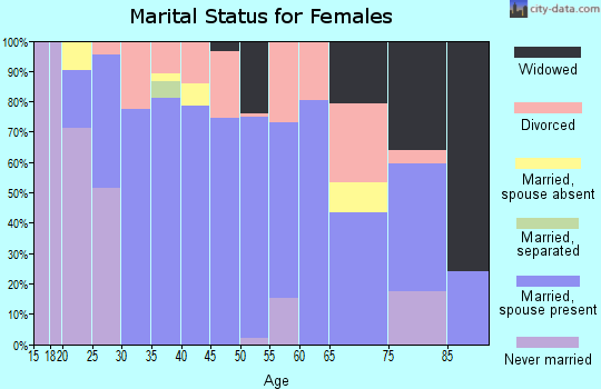 Zip code 46792 marital status for females