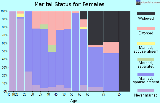 Zip code 46793 marital status for females