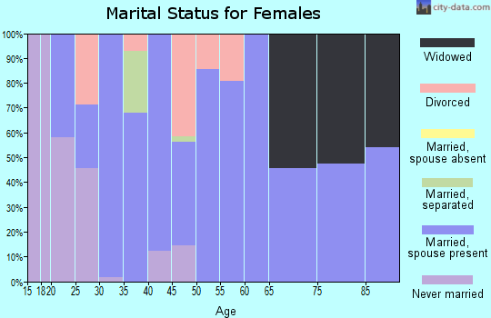Zip code 46798 marital status for females