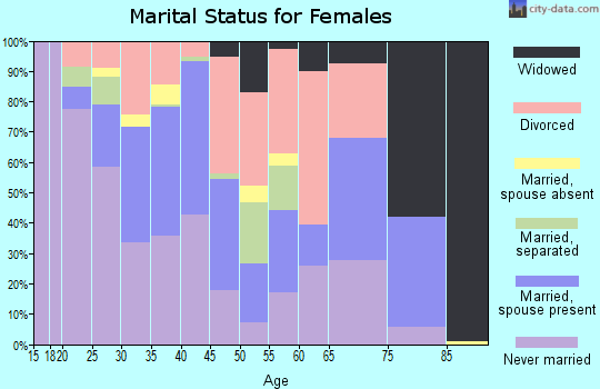 Zip code 46802 marital status for females