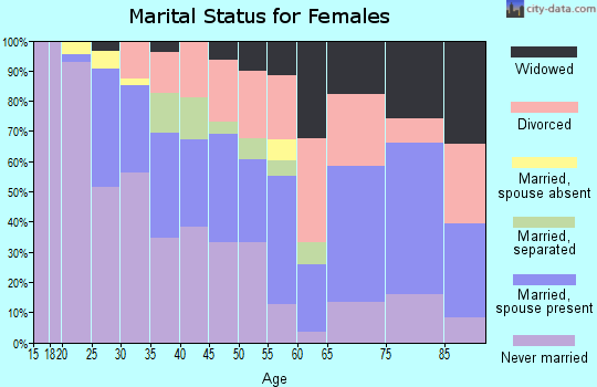 Zip code 46803 marital status for females