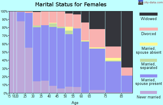 Zip code 46804 marital status for females