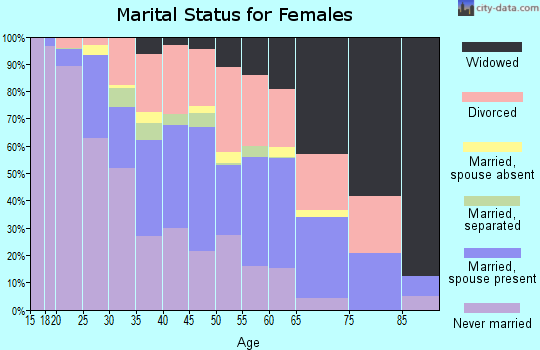 Zip code 46806 marital status for females