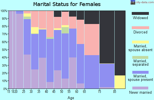 Zip code 46807 marital status for females