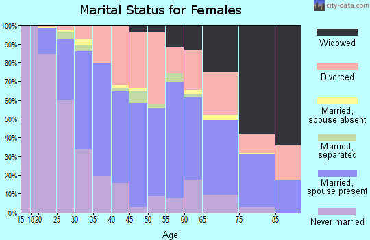 Zip code 46808 marital status for females