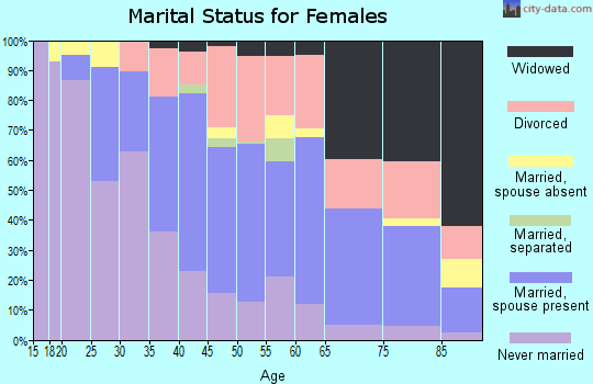 Zip code 46816 marital status for females