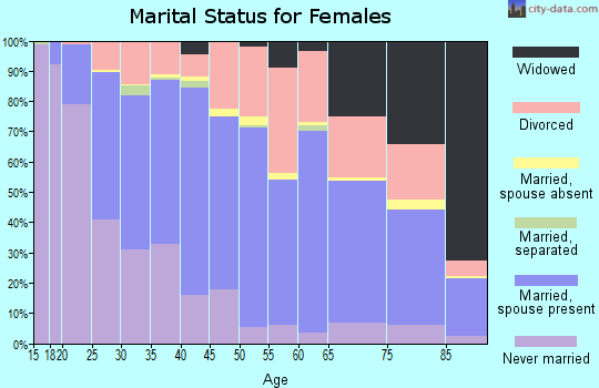 Zip code 46825 marital status for females