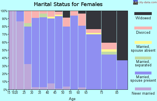 Zip code 46845 marital status for females