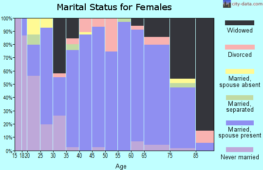 Zip code 46940 marital status for females