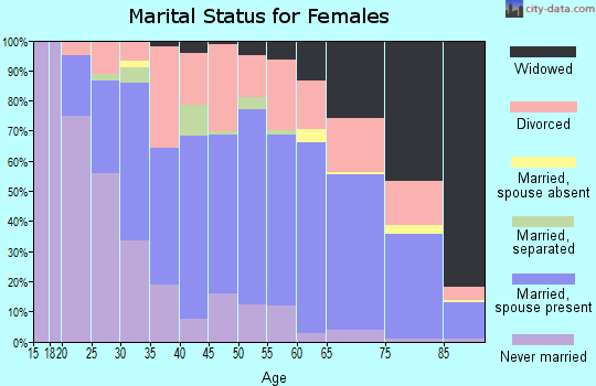 Zip code 46952 marital status for females