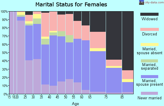 Zip code 46953 marital status for females