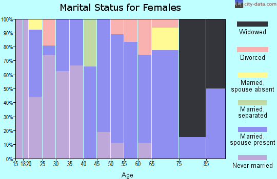 Zip code 46957 marital status for females