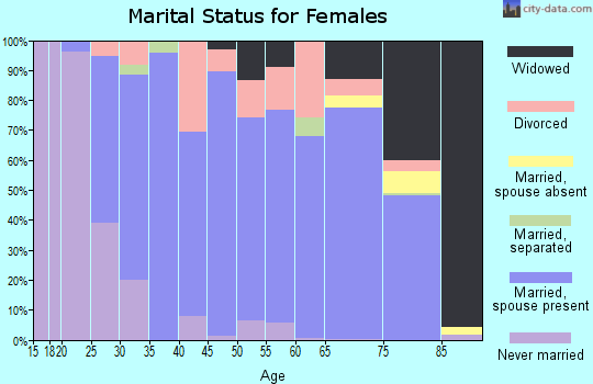 Zip code 46962 marital status for females