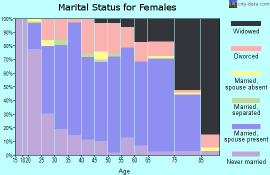 Zip code 46975 marital status for females