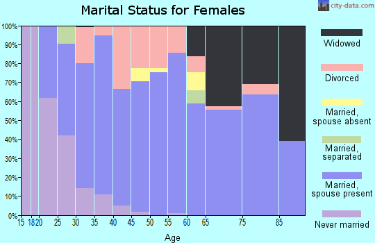 Zip code 46982 marital status for females