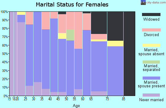 Zip code 46989 marital status for females