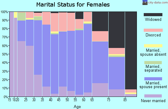 Zip code 46992 marital status for females