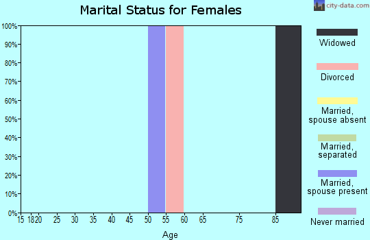 Zip code 46998 marital status for females