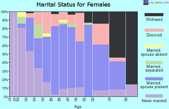 Zip code 47001 marital status for females