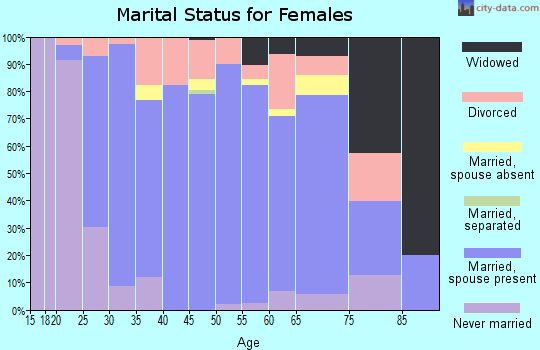 Zip code 47006 marital status for females