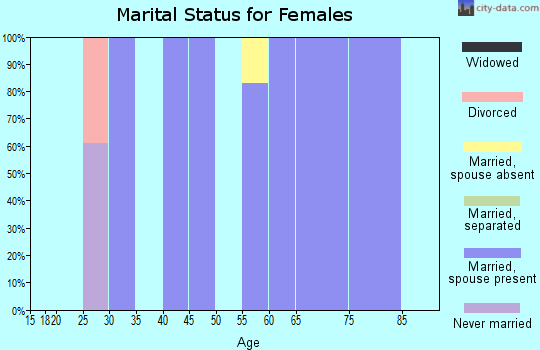 Zip code 47011 marital status for females