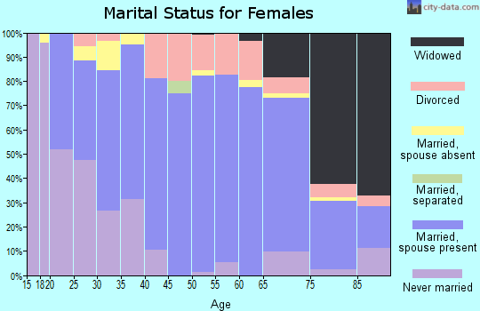 Zip code 47012 marital status for females