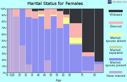 Zip code 47018 marital status for females