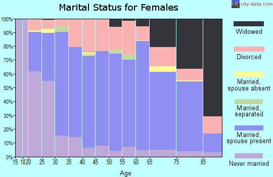 Zip code 47025 marital status for females