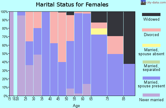 Zip code 47032 marital status for females