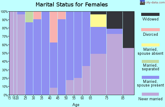 Zip code 47036 marital status for females