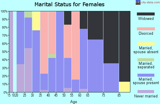 Zip code 47038 marital status for females