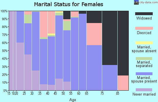Zip code 47060 marital status for females