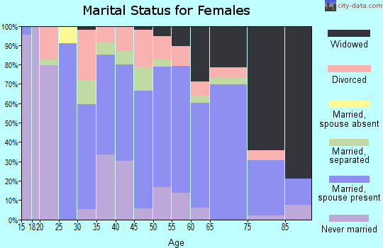 Zip code 47102 marital status for females