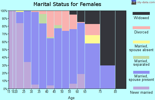 Zip code 47106 marital status for females