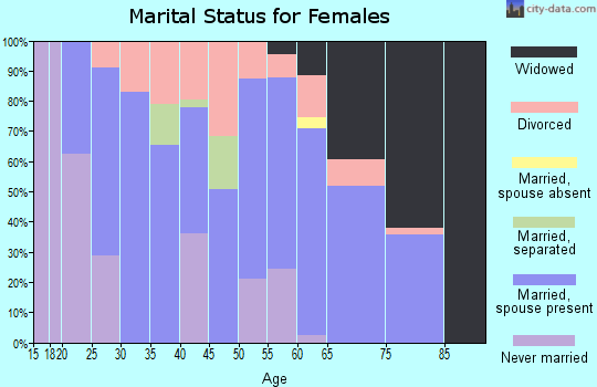 Zip code 47108 marital status for females