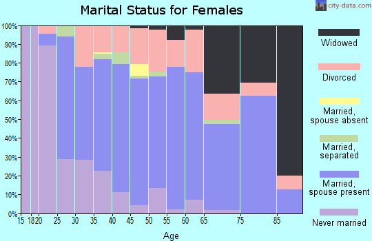 Zip code 47111 marital status for females